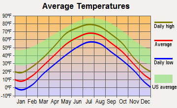 Hayward, Wisconsin average temperatures