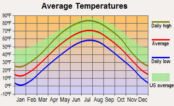 Independence, Wisconsin average temperatures