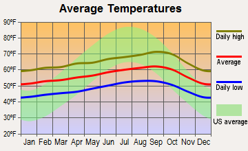 Carmel, California average temperatures