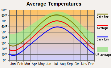 Lannon, Wisconsin average temperatures