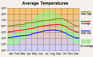 Coastal, California average temperatures