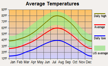 Donner, California average temperatures