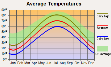 Menomonee Falls, Wisconsin average temperatures