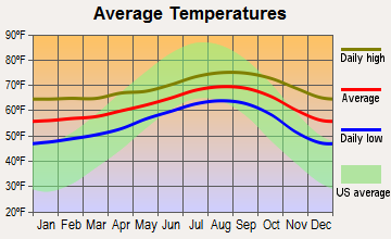 Central Coast, California average temperatures