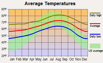 North Coast, California average temperatures