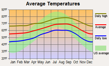 South Coast, California average temperatures