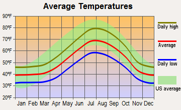Colfax-Summit, California average temperatures