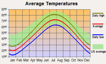 Oak Creek, Wisconsin average temperatures