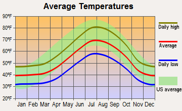 Foresthill-Back Country, California average temperatures