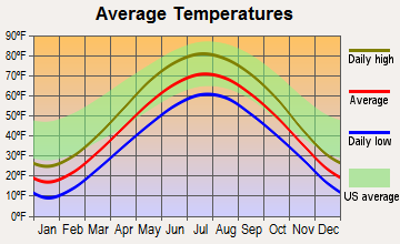 Osceola, Wisconsin average temperatures