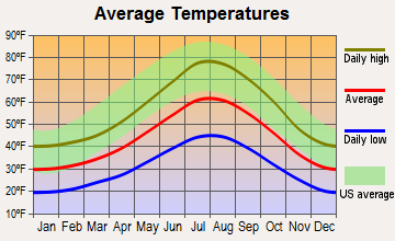 Lake Tahoe, California average temperatures