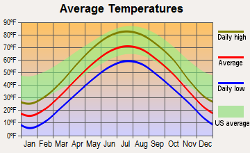 Pardeeville, Wisconsin average temperatures