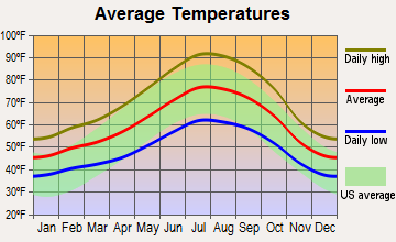 Loomis Basin-Folsom Lake, California average temperatures