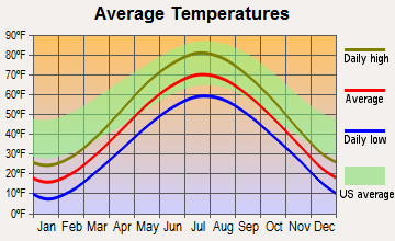 Peshtigo, Wisconsin average temperatures
