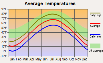 Plover, Wisconsin average temperatures