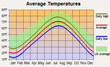 Port Washington, Wisconsin average temperatures