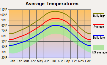Chuckwalla, California average temperatures