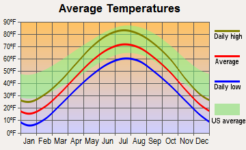 Prairie du Sac, Wisconsin average temperatures