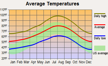 Elsinore Valley, California average temperatures