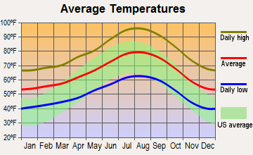 Lake Mathews, California average temperatures