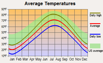 Sheboygan, Wisconsin average temperatures