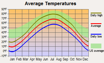 Siren, Wisconsin average temperatures