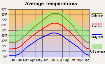 Cokeville, Wyoming average temperatures