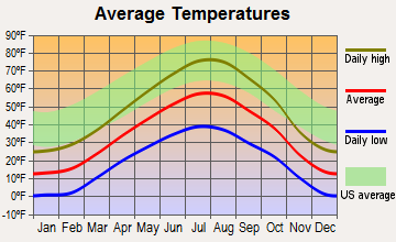 Cora, Wyoming average temperatures