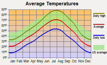 Edgerton, Wyoming average temperatures