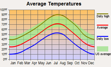 Fort Laramie, Wyoming average temperatures