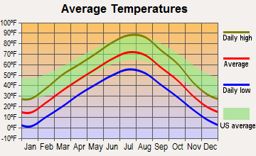 Greybull, Wyoming average temperatures