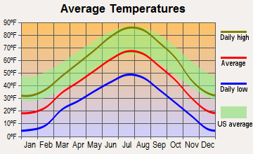 James Town, Wyoming average temperatures