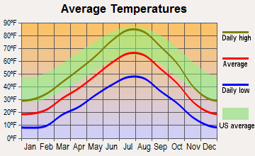 Jeffrey City, Wyoming average temperatures