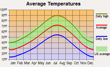 La Grange, Wyoming average temperatures