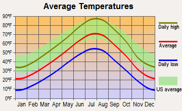 Lance Creek, Wyoming average temperatures