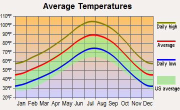 Newberry-Baker, California average temperatures