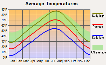 Lovell, Wyoming average temperatures