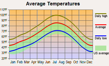Red Mountain-Trona, California average temperatures