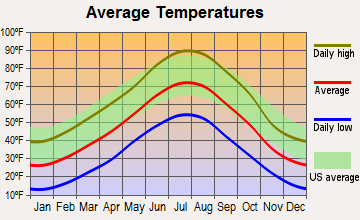 Goshen Hole, Wyoming average temperatures