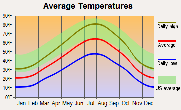 Bridger Valley, Wyoming average temperatures