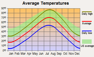 Moorcroft, Wyoming average temperatures