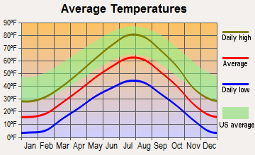 Oakley, Wyoming average temperatures
