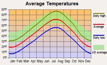 Osage, Wyoming average temperatures