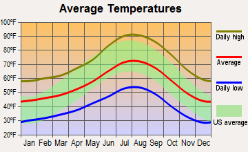 Palomar-Julian, California average temperatures