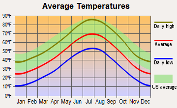 Pine Bluffs, Wyoming average temperatures