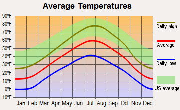 Pinedale, Wyoming average temperatures