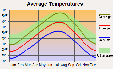 Powell, Wyoming average temperatures