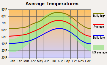Pauma Valley, California average temperatures