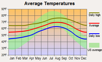Pendleton, California average temperatures