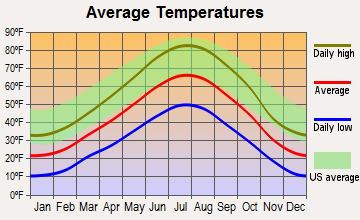 Saratoga, Wyoming average temperatures